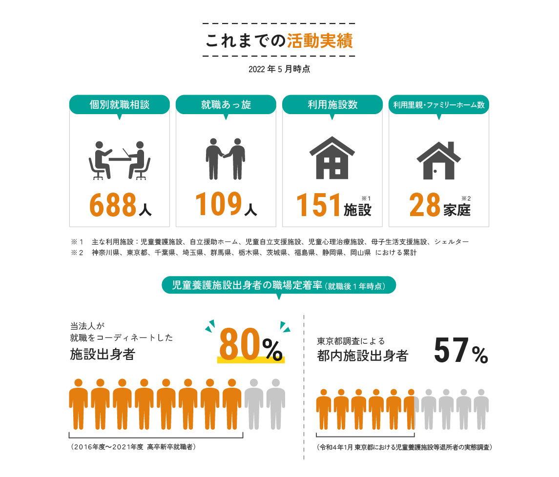 これまでの活動実績。2022年5月時点。
個別就職相談688人。就職あっ旋109人。利用施設数151施設（※1）。利用里親・ファミリーホーム数28家庭（※2）

※１　主な利用施設：児童養護施設、自立援助ホーム、児童自立支援施設、児童心理治療施設、母子生活支援施設、シェルター
※２　神奈川県、東京都、千葉県、埼玉県、群馬県、栃木県、茨城県、福島県、静岡県、岡山県  における累計

児童養護施設出身者の職場定着率（就職後1年時点）
当法人が就職をコーディネートした施設出身者80％。（2016年度～2021年度高卒新卒就職者）
東京都調査による都内施設出身者57％。（令和４年1月 東京都における児童養護施設等退所者の実態調査）